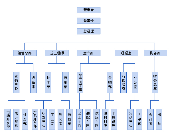 組織架構
